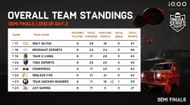 Overall ranking of BGIS Semifinals after day 2 (Image via BGIS)